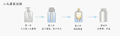 二元灌装流程